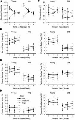 Age-Related Differences in Pro-active Driving Behavior Revealed by EEG Measures